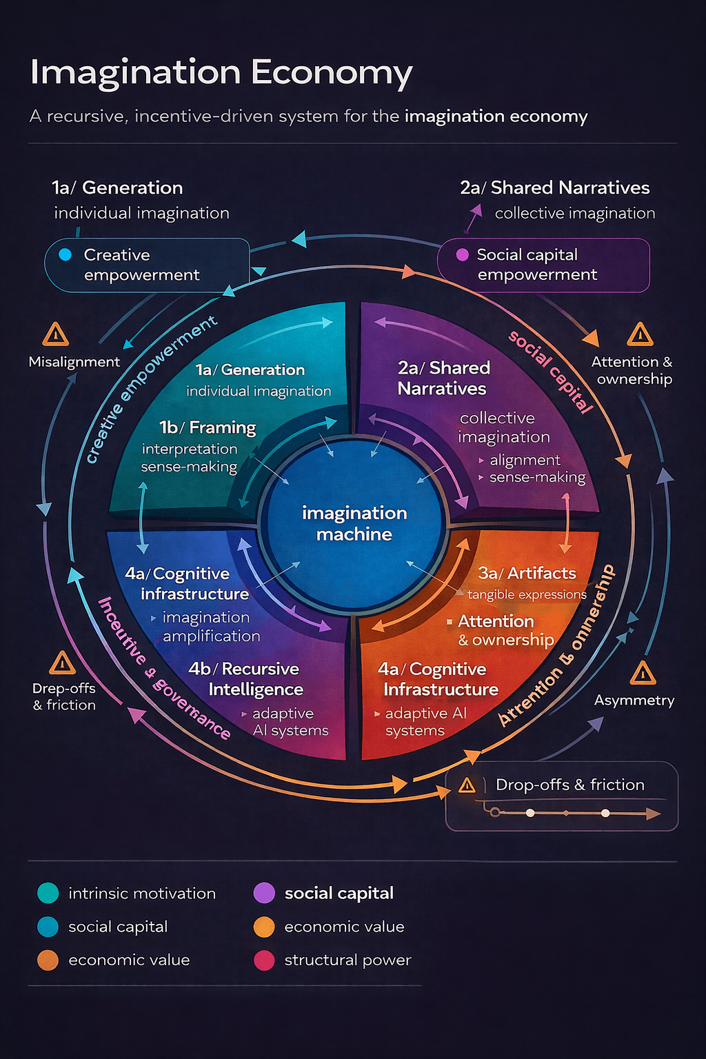 The Imagination Economy system diagram showing a circular model with four interconnected quadrants around a central 'imagination machine' core