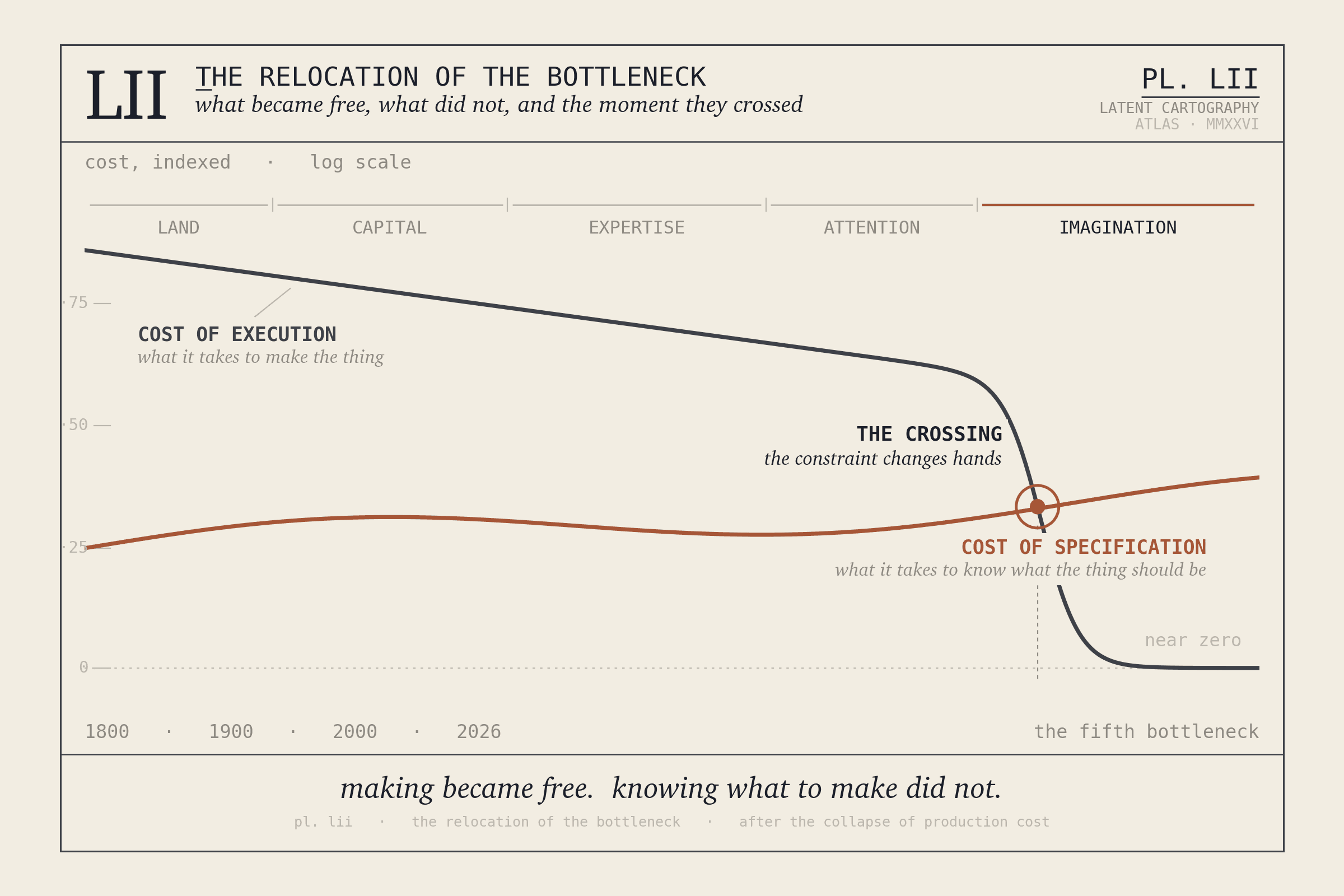 The cost of execution falls below the cost of specification, marking a new economic bottleneck