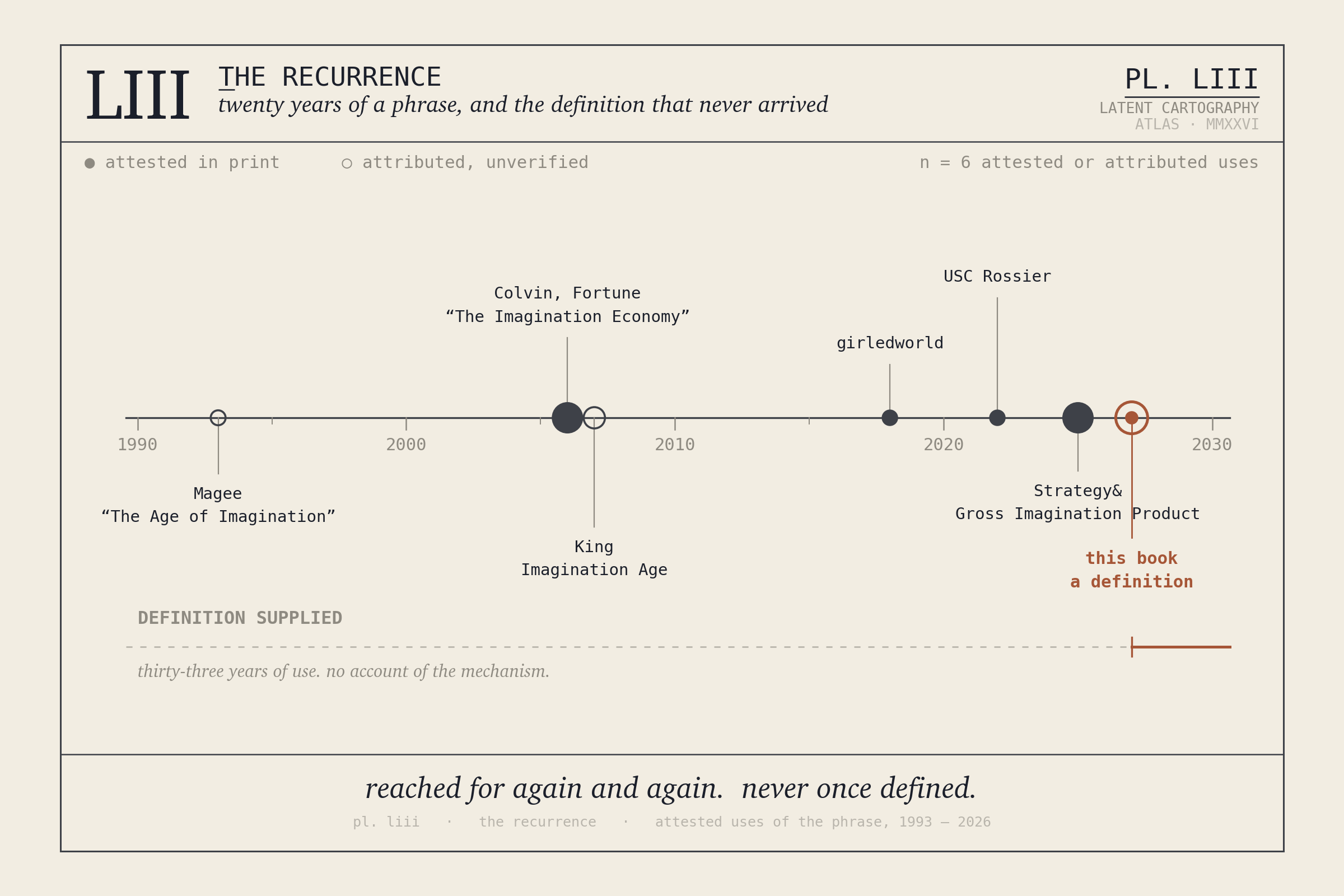 Plate LIII: a timeline from 1990 to 2030 marking documented uses of the phrase 'imagination economy' and the adjacent term 'Imagination Age'. Filled circles mark uses attested in print, hollow circles mark attributed but unverified uses. A dashed band running along the bottom labelled 'definition supplied' remains empty across the entire span until 2026.