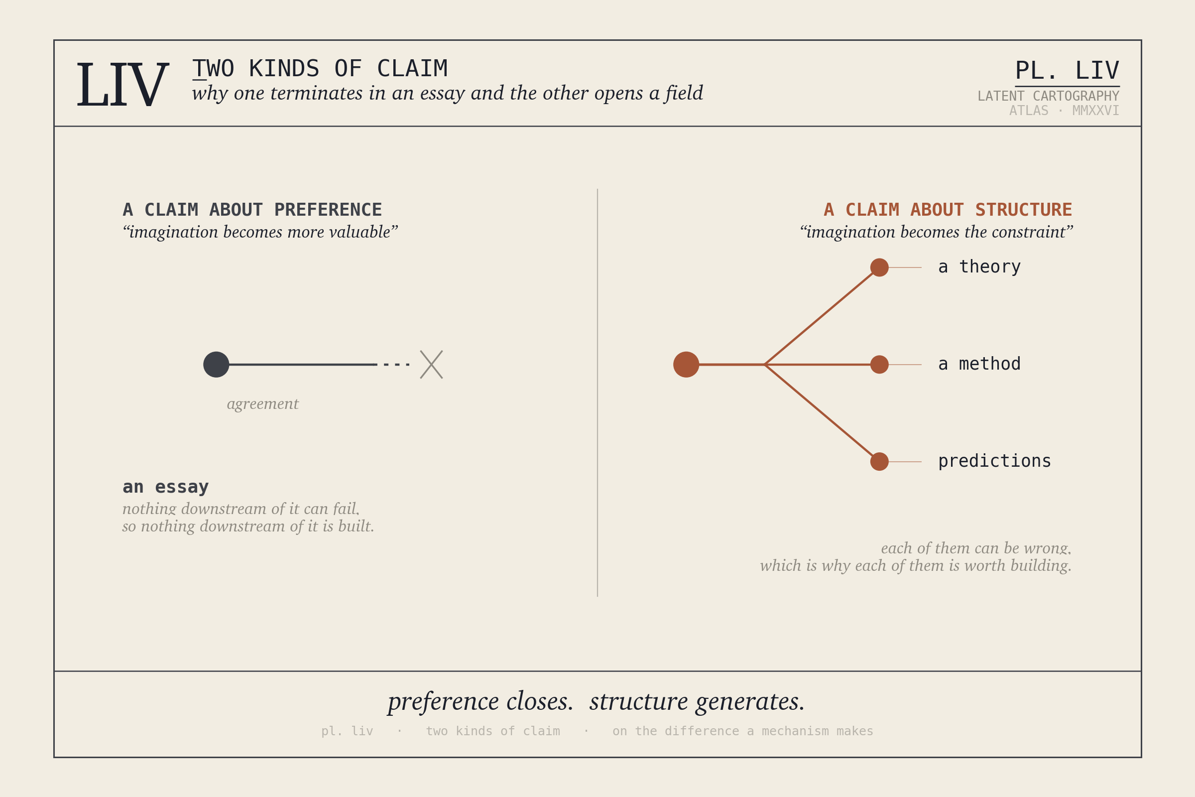 Plate LIV: two diagrams side by side. On the left, a claim about preference — 'imagination becomes more valuable' — runs as a single line that fades and terminates at a cross, labelled 'an essay'. On the right, a claim about structure — 'imagination becomes the constraint' — branches into three: a theory, a method, and predictions, each opening further.